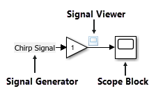 带注释的图，显示连接到信号查看器和范围块的生成信号