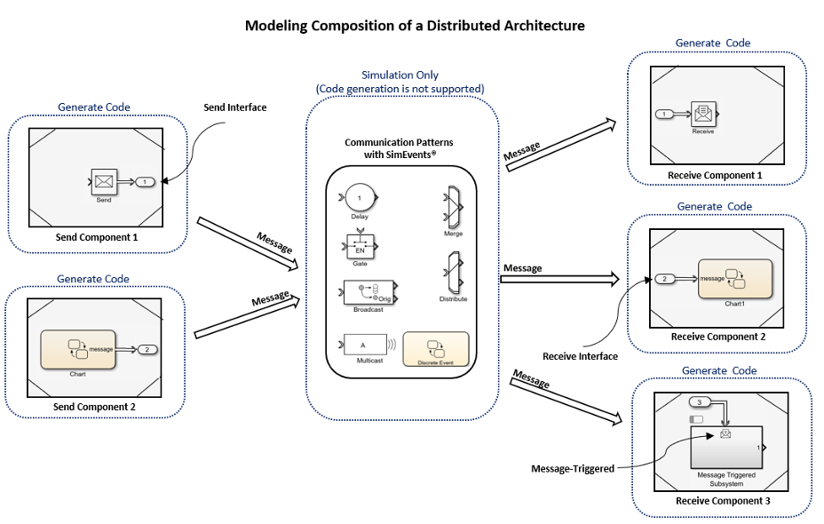 使用Simulink、statflow和SimEvents金宝app进行基于消息的建模