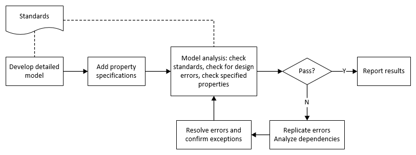 分析符合标准和设计错误的模型的流程图