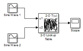 一块二维查找表两个正弦波输入,和它的输出连接到一个块范围。
