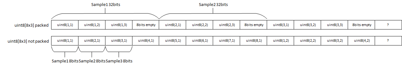 最上面一行显示了数据对齐的样本8 8 8 8 - 32位。最后一行显示了打开数据样本的8位对齐。