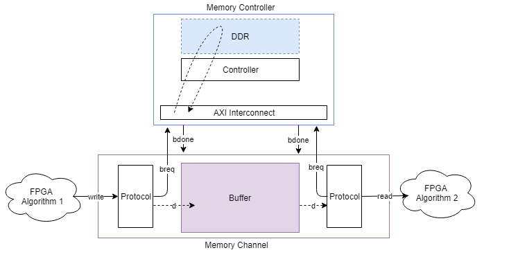 内存通道块的概念视图，其中FPGA算法执行随机写操作，处理器算法从内存执行随机读操作。