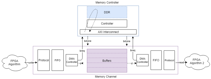 内存通道块的概念视图，流数据从FPGA算法，通过FIFO，到内存。然后由接收FPGA算法通过DMA控制器和FIFO从存储器读取数据流。
