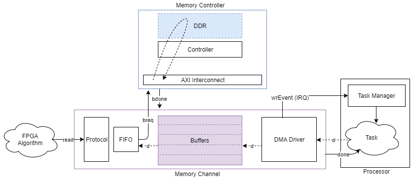 内存通道块的概念视图，从处理器算法流数据，通过DMA驱动程序，到内存。然后FPGA算法读取数据流。