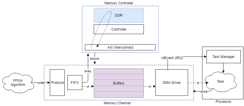 内存通道块的概念视图，流数据从FPGA算法，通过FIFO，到内存。然后，处理器通过DMA驱动程序块读取数据流。