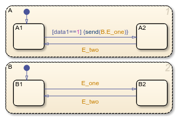 使用定向事件广播的状态溢图来同步两个并行（和）状态的子变化物。广播使用合格的事件名称B.e_one。