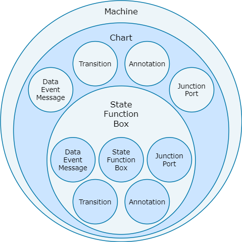 图显示Stateflow对象层次结构的三个层次。