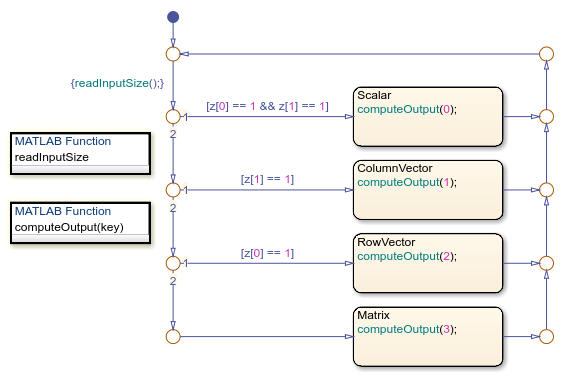 图表，其中包含具有多个分支的默认转换路径。