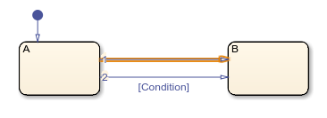 在这个图表中，无条件的转变掩盖了条件的转变。
