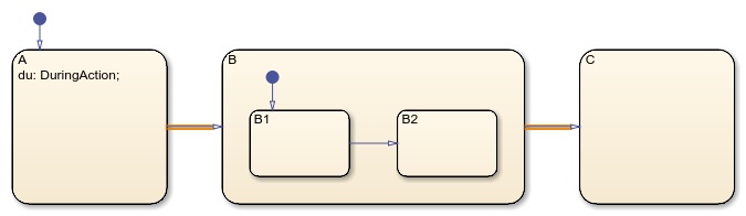 图中显示了一个带有during actions的状态的转换和另一个带有子状态的状态的转换。