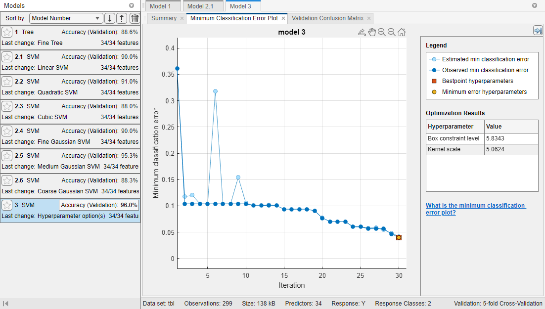Minimum classification error plot for the optimizable SVM model