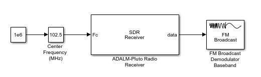 将数据输出端口连接到FM广播解调器。
