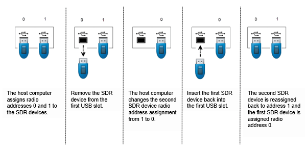 USB address assignment for multiple radios