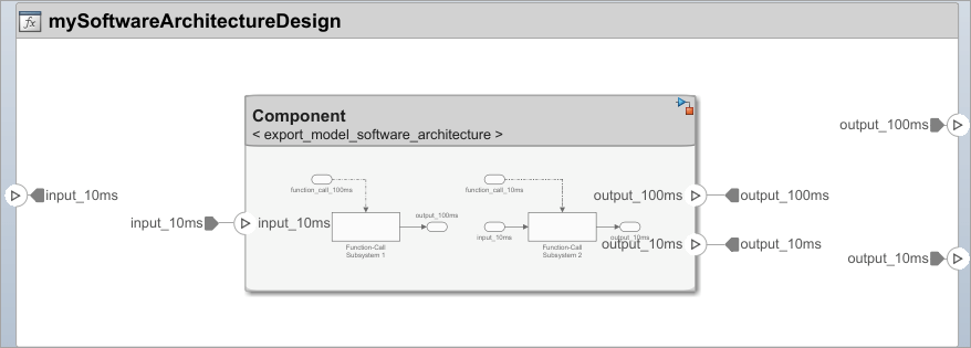 与导出功能模型相连接的组件的软件体系结构。