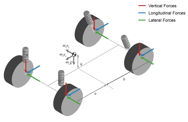 垂直、纵向和横向作用力在悬架位置的等距视图gydF4y2Ba