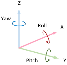 坐标系统图像显示辊、音高和偏航关于x, y,和z轴,分别