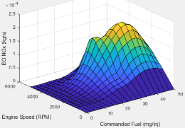 图显示EO NOX作为发动机速度和指令燃料的函数