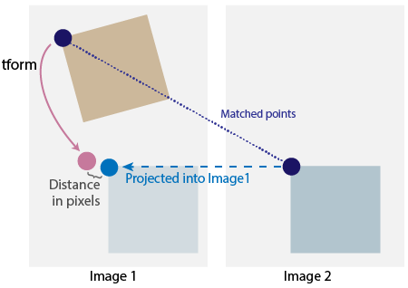 匹配点显示在图像1和图像2中。图1显示了图2中的点投影到图1上。