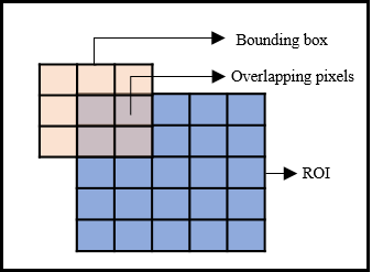 边界框和ROI之间的重叠GYDF4y2Ba