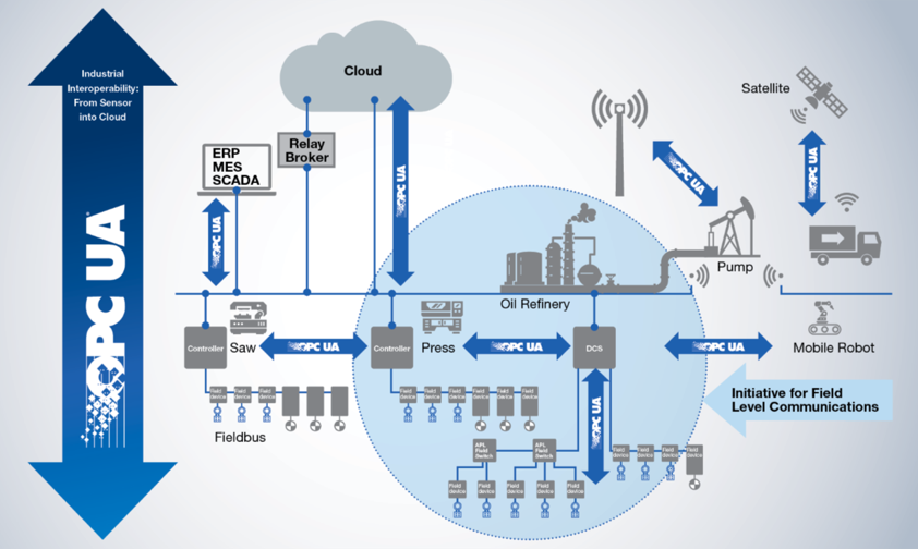 OPC UA作为工业物联网解决方案中的标准化通信协议。金宝搏官方网站