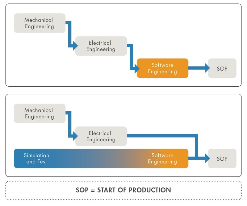 图1:传统的瀑布流程和模型驱动控制设计过程,它使用PLC仿真和实现早些时候开始生产。