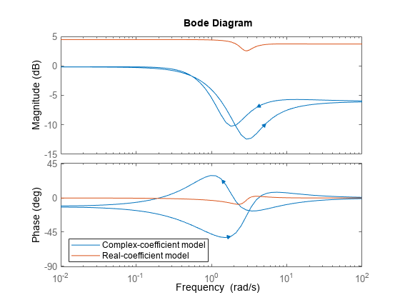 图包含2轴对象。轴与ylabel对象1级(dB)包含2线类型的对象。这些对象代表复系数模型,实系数模型。坐标轴对象2 ylabel阶段(度)包含2线类型的对象。这些对象代表复系数模型,实系数模型。