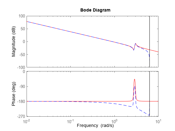 图包含2轴对象。轴与ylabel对象1级(dB)包含2线类型的对象。这些对象代表H,高清。坐标轴对象2 ylabel阶段(度)包含2线类型的对象。这些对象代表H,高清。
