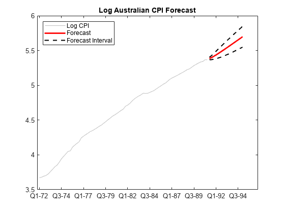 图中包含一个轴对象。标题为Log Australian CPI Forecast的轴对象包含4个线型对象。这些对象表示Log CPI, Forecast, Forecast Interval。