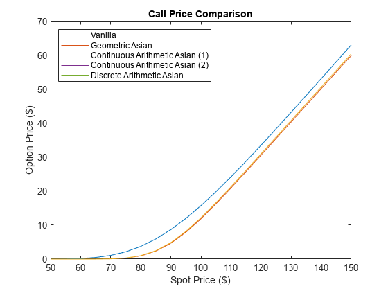 图包含一个坐标轴对象。坐标轴对象与标题叫价格比较,包含现货价格(美元),ylabel期权价格(美元)包含5线类型的对象。这些对象代表香草,几何亚洲,亚洲(1)连续计算,连续亚洲(2)算法,离散算术亚洲。gydF4y2Ba
