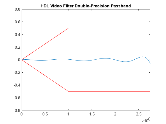 图中包含一个轴对象。标题为HDL Video Filter Double-Precision Passband的axis对象包含2个类型为line的对象。