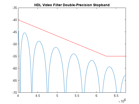 图中包含一个轴对象。标题为HDL Video Filter Double-Precision Stopband的axis对象包含2个类型为line的对象。