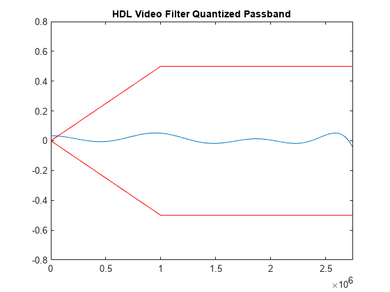 图中包含一个轴对象。标题为HDL Video Filter Quantized Passband的axis对象包含2个类型为line的对象。
