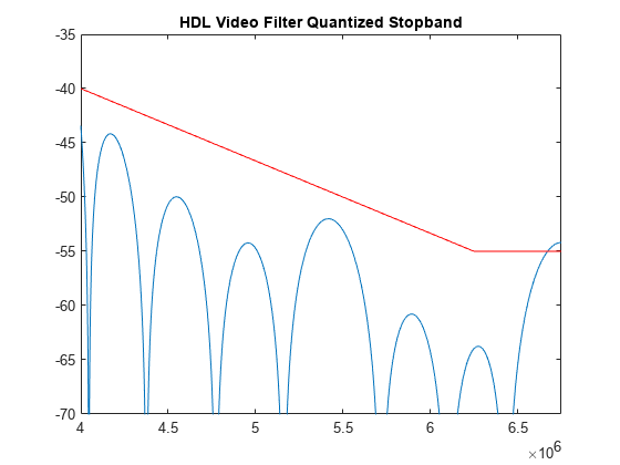 图中包含一个轴对象。标题为HDL Video Filter Quantized Stopband的axis对象包含2个类型为line的对象。