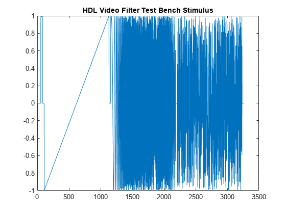 图中包含一个轴对象。标题为HDL Video Filter Test Bench Stimulus的axis对象包含一个类型为line的对象。