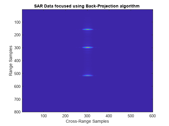 图包含一个坐标轴对象。坐标轴对象使用投影算法,与标题SAR数据集中包含横向距离样本,ylabel样本范围包含一个类型的对象的形象。