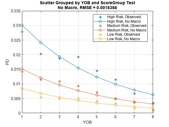 图包含一个坐标轴对象。坐标轴对象与分组的标题分散小无赖和ScoreGroup测试没有宏观,RMSE = 0.0016366,包含小无赖,ylabel PD包含6行类型的对象。一个或多个行显示的值只使用这些对象标记代表高风险,观察,中等风险,观察,低风险、观察,高风险,没有宏观,中等风险,没有宏观,低风险,没有宏。