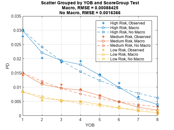 图包含一个坐标轴对象。坐标轴对象与分组的标题分散小无赖和ScoreGroup测试宏,RMSE = 0.00088425没有宏观,RMSE = 0.0016366,包含小无赖,ylabel PD包含9线类型的对象。一个或多个行显示的值只使用这些对象标记代表高风险,观察,中等风险,观察,低风险、观察,高风险,宏,高风险,没有宏观,中等风险,宏观,中等风险,没有宏观,低风险、宏观、低风险,没有宏观。