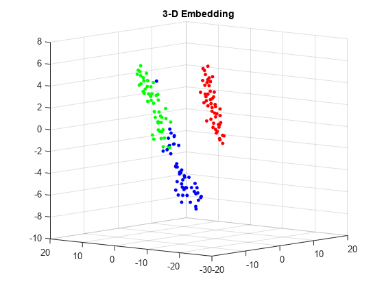 图中包含一个轴对象。标题为3-D Embedding的axes对象包含一个类型为scatter的对象。