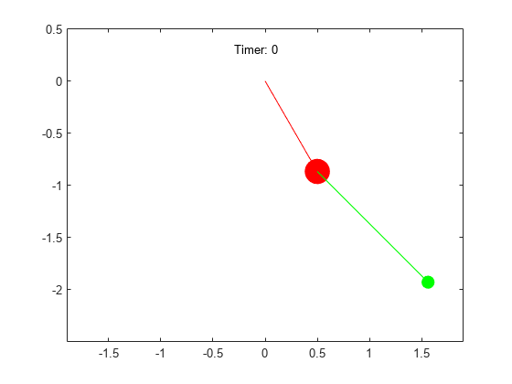 图包含一个坐标轴对象。坐标轴对象包含5线类型的对象,文本。一个或多个行显示的值只使用标记gydF4y2Ba