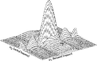 网格块的大小矩形函数的傅里叶变换(m, n),绘制的功能水平频率,频率和垂直,ω2ω1