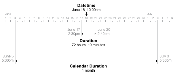 datetime数据类型表示时间点，duration和calendarDuration数据类型分别表示使用固定长度和日历时间单位的经过时间。