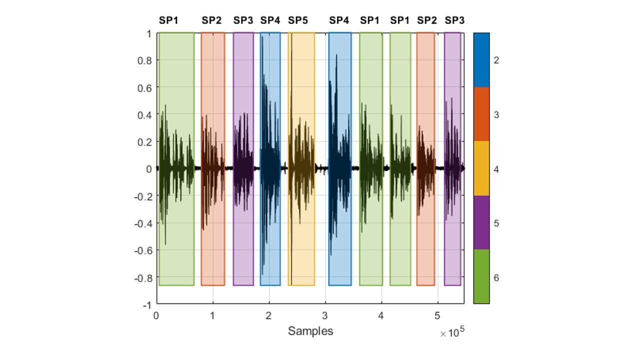 由不同的说话人说话的交错段的语音记录波形，以及颜色高亮显示哪个说话人在每个检测到的语音区域中说话。