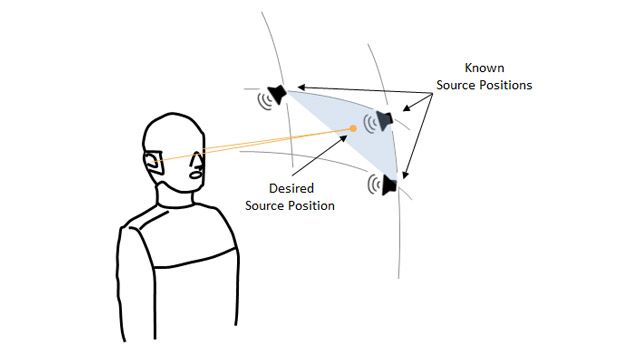 图中显示了一个双耳人体模型，球面扇形的顶点处有三个扬声器，代表了已知头部相关传递函数的三个点，扇形内随机位置上的第四个点需要估计头部相关传递函数。
