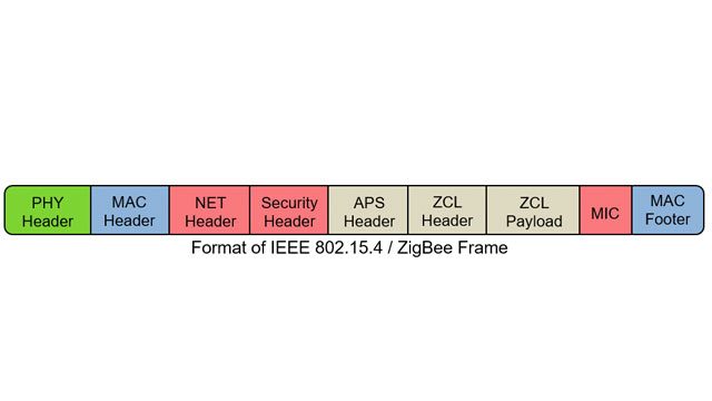 ZigBee MAC帧的生成和解码。
