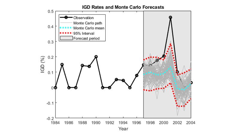 IGD费率和蒙特卡罗预测。