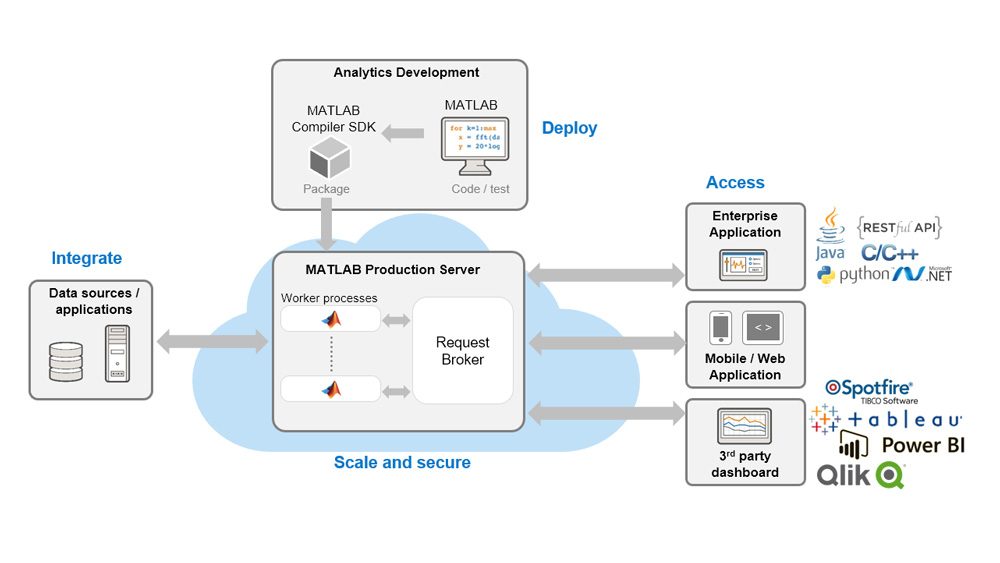 MATLAB生产服务器为MATLAB程序提供安全可扩展的服务器。