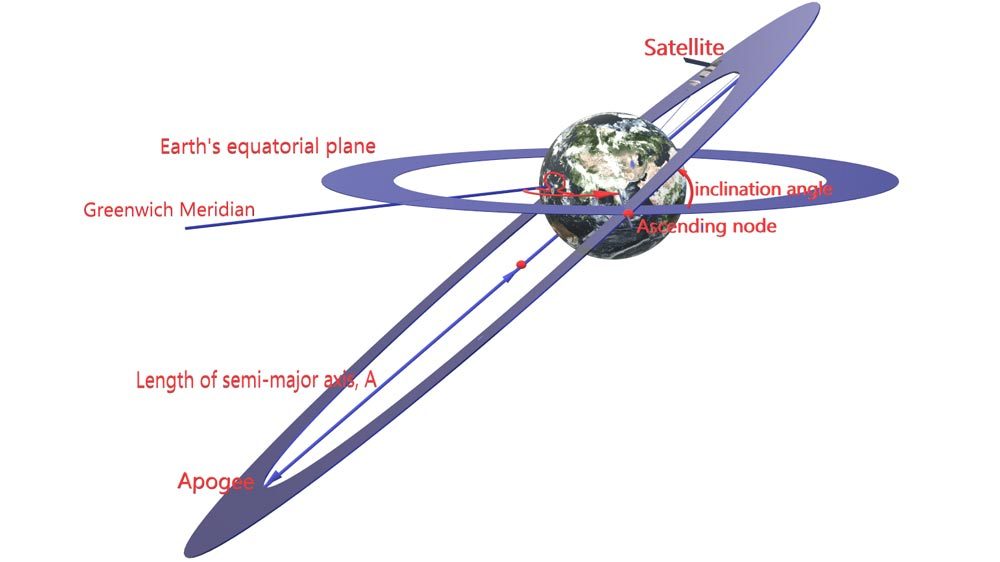 GPS轨道图，显示地心地球固定（ECEF）坐标系。