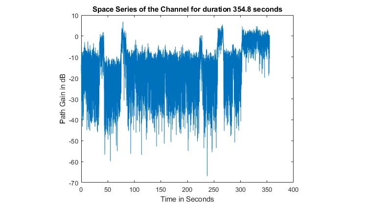 瞬时功率显示信道包络功率随时间变化的陆地移动卫星信道。