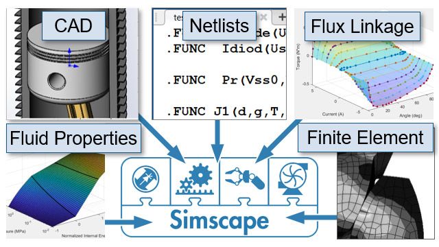 来自许多领域特定工具的数据和模型可以导入Simscape。