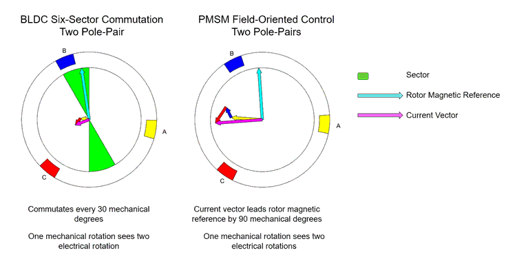 无刷直流电动机和永磁同步电动机运行的MATLAB动画比较。动画是基于Simscape Electrical模型的仿真结果。